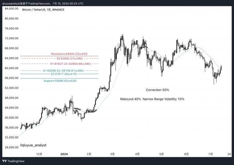 2024 年 7 月 15 日 BTC/USDT 分析