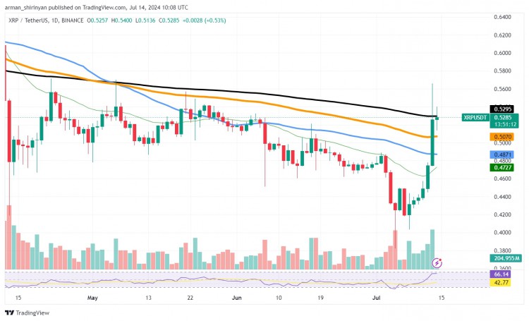 XRP 激增 250 万，价格飙升至 0.52 美元