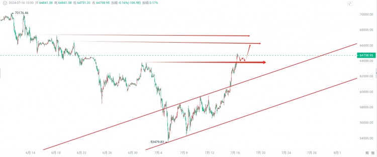 [币谨言]币谨言：7.16比特币行情分析 大饼强势反扑 能否回踩继续冲高