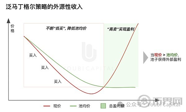 [币界网]Doubler：为动荡周期量身定做的Crypto Native DeFi协议