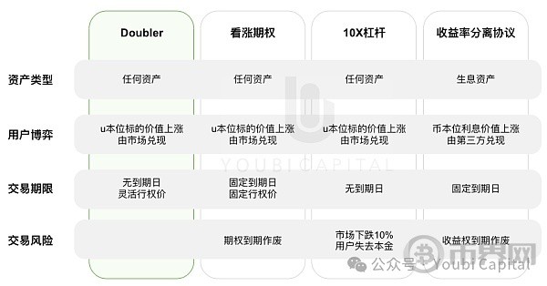 [币界网]Doubler：为动荡周期量身定做的Crypto Native DeFi协议