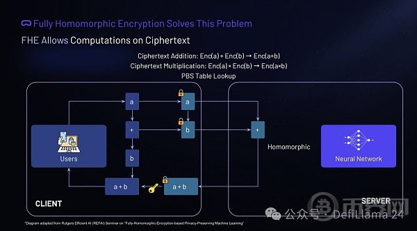 [币界网]人工智能的圣杯：全同态加密（FHE）