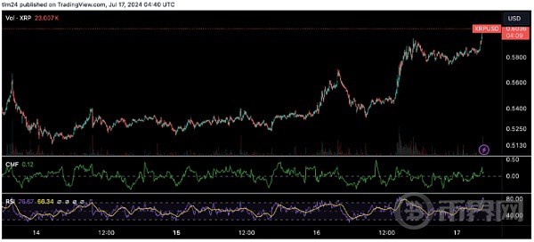 [币界网]想知道为什么XRP价格上涨？看涨迹象、ETF热点和监管希望起作用