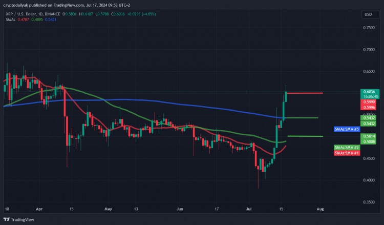 瑞波币 (XRP) 价格分析