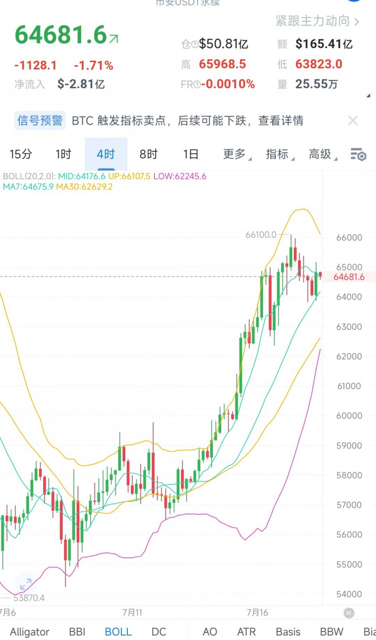 [百世论币]短周期小时图震荡下行BTC操作建议63800-64000多7.18日解析 日线级别昨日收