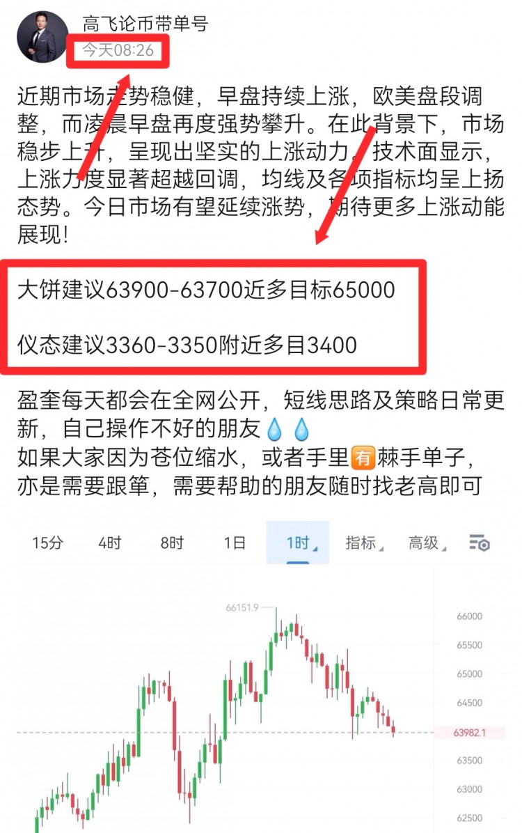 [高飞论币]市场后市预计回踩至EMA20日线附近测试61000水平 若守住并再度突破65000 则大