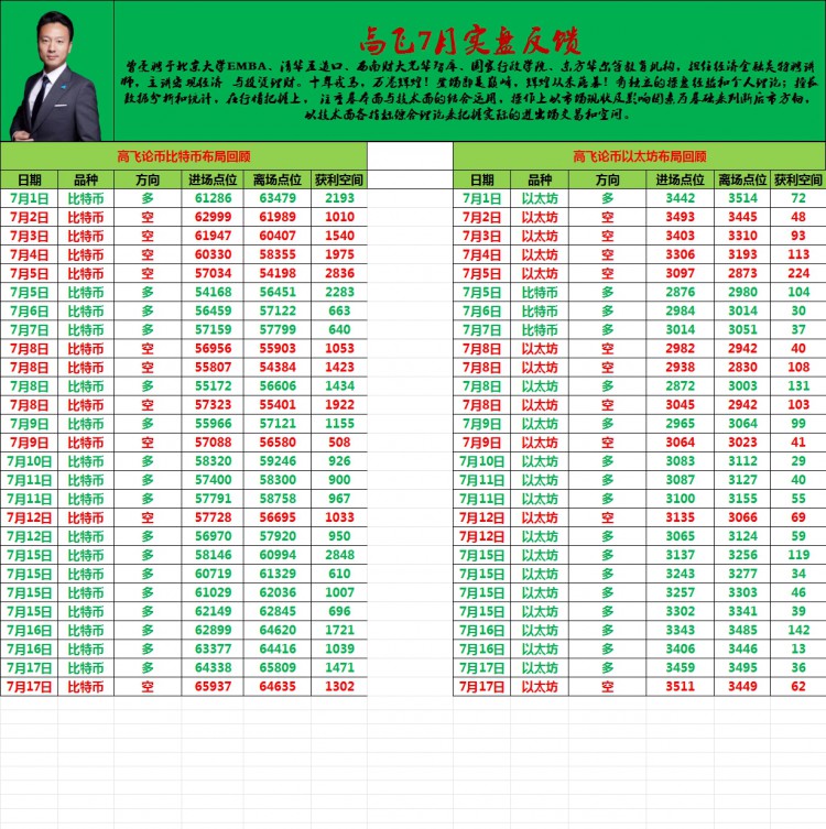 [高飞论币]市场后市预计回踩至EMA20日线附近测试61000水平 若守住并再度突破65000 则大