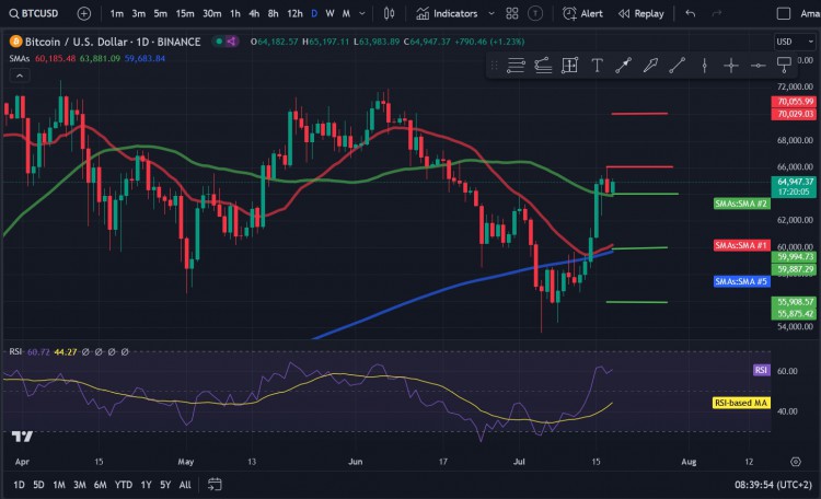 比特币 (BTC) 在 65,000