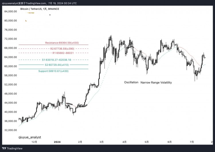 价格走势：BTC昨日窄幅震荡，资金略有净流出。