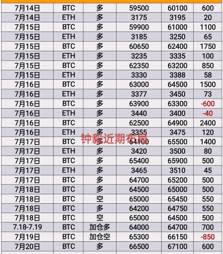 [币圈钟毅]多头趋势继续，日内震荡回测后站稳，可低多对待 大饼66300-66000多 姨太3490