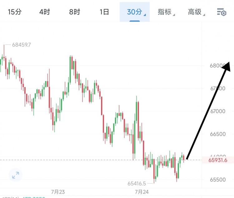 [币圈王豪]周三日内操作思路以及策略分析给到