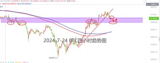 [洛胜金]四小时下跌趋势震荡盘整，继续保持高空操作，暂时不宜抄底