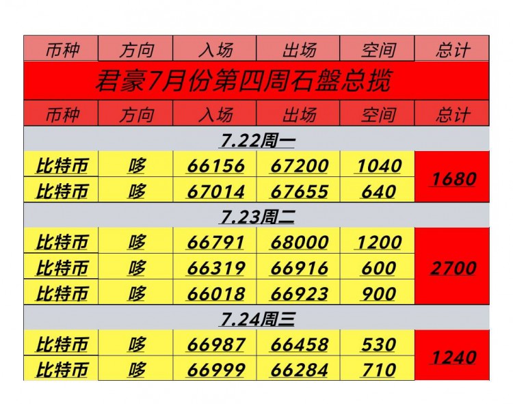 [币圈君豪]7.25号周四比特币以太坊早间思路：