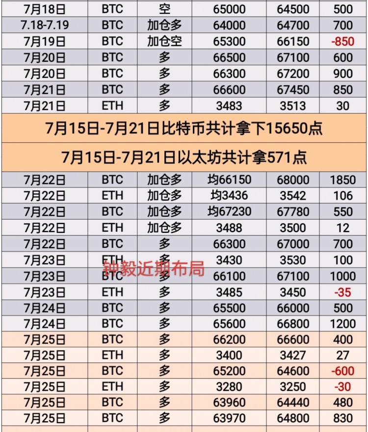 [币圈钟毅]周四市场行情分析