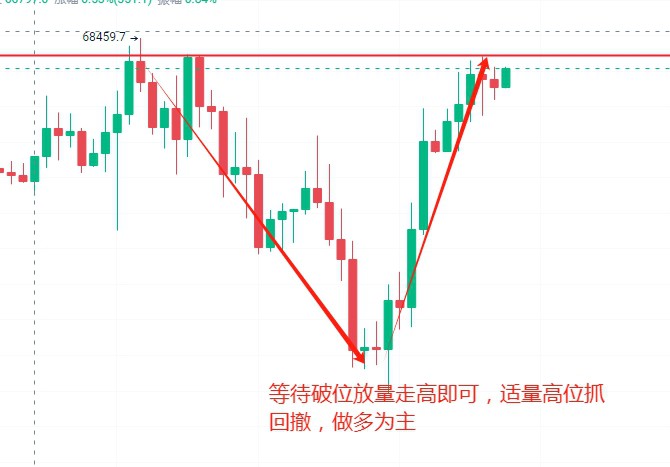 [龙晨说币]周六日内操作建议