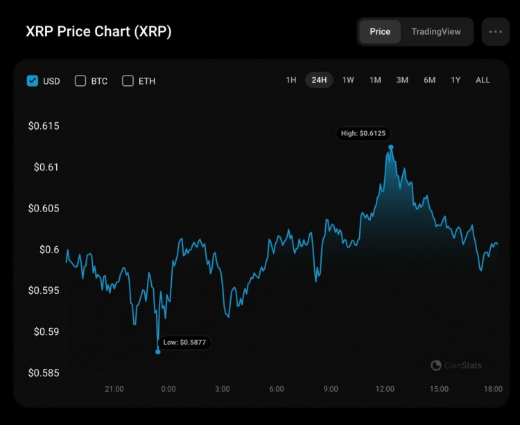 7 月 28 日 XRP 预测 XRP/USD 上涨 0.46%