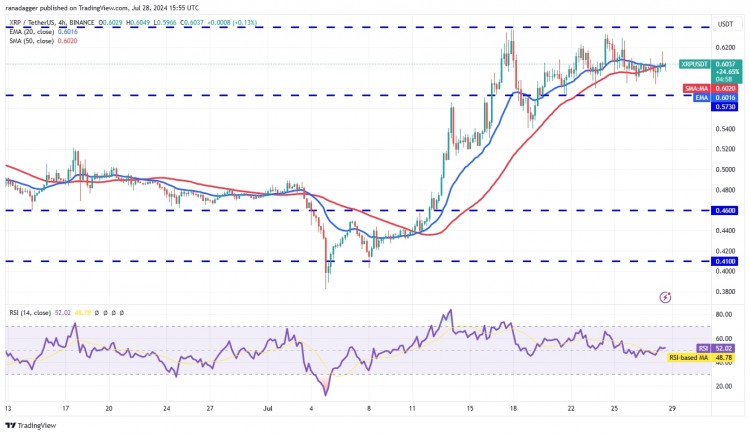 XRP 价格分析 XRP XRP$0.61