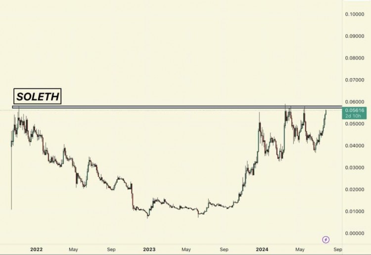 [加密女王]SOL 即将恢复 2023 年底开始的上升趋势。是否有可能进一步上涨？