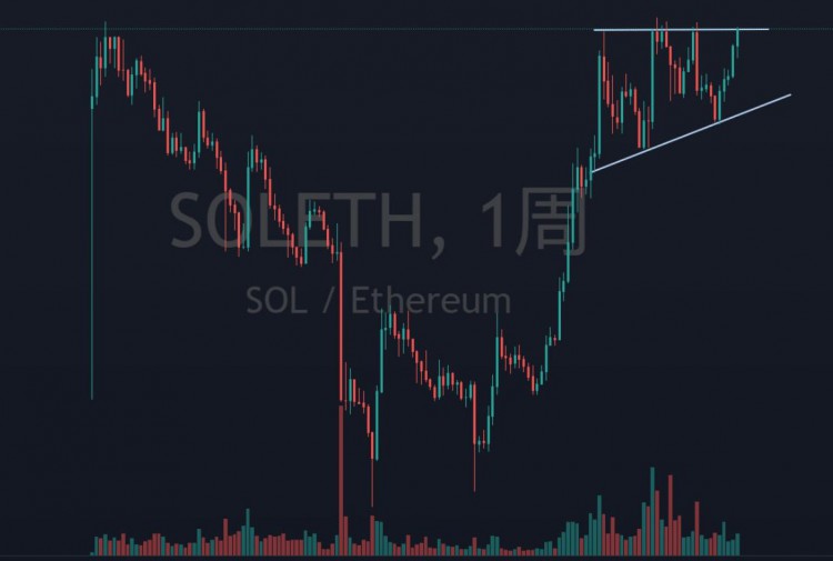 [币达人]Solana（SOL/USDT）技术分析：上涨趋势能否持续？