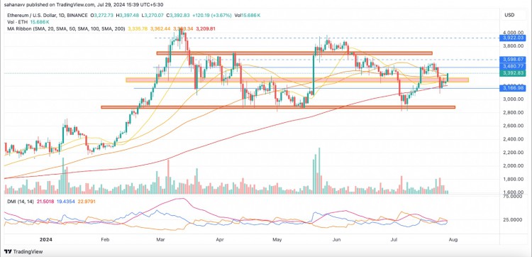 以太坊有望进一步上涨：ETH 价格上涨势头有望延续至 4000 美元