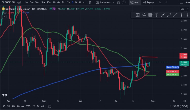 狗狗币周内跌至0.120美元