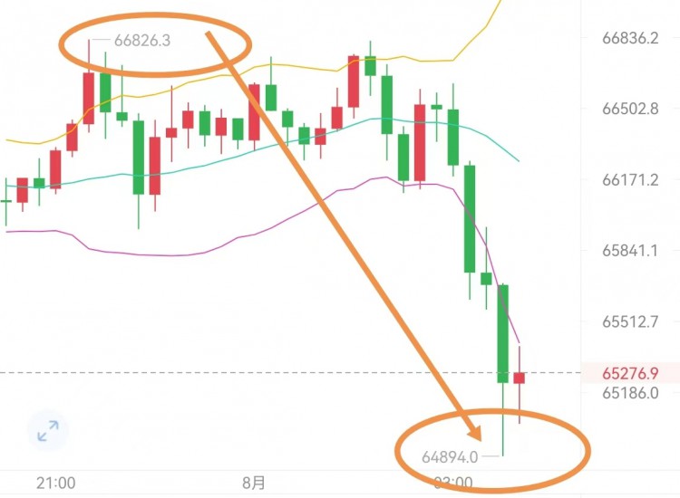 [crypto钟良]早上空单入场点位清晰 目标明确简单防守 凌晨加速下行比特币空拿稳 以太看3180