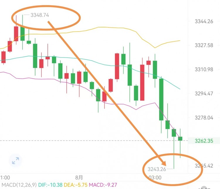 [crypto钟良]早上空单入场点位清晰 目标明确简单防守 凌晨加速下行比特币空拿稳 以太看3180