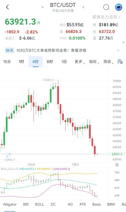 [鬼谷子-论币]日线级别空头依旧强势盘面回到62500和66500。如期晚间大饼承压回落至64000