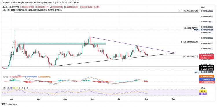 不幸。<p>对称三角形形态的日线图 BONK 价格测试支撑趋势线，蜡烛图中较低价格拒绝预示。