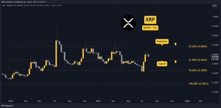 XRP 的反弹结束，本周以 4% 的跌幅收盘。