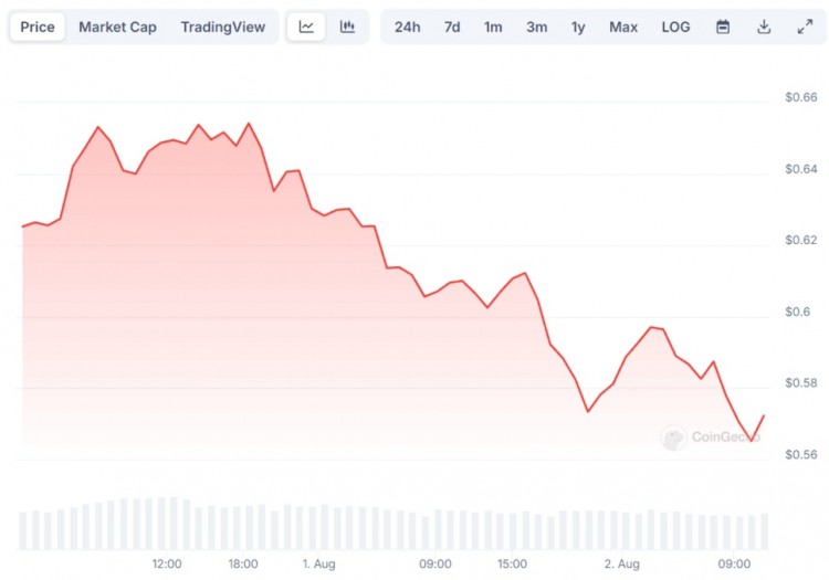 Ripple (XRP) 價格在 3 天內暴跌 14%