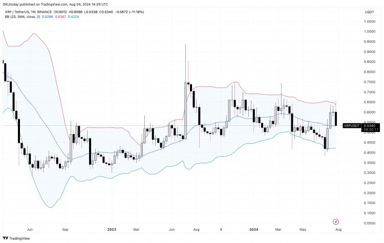 XRP 价格达到“现在或永不”时刻, 布林带发出信号