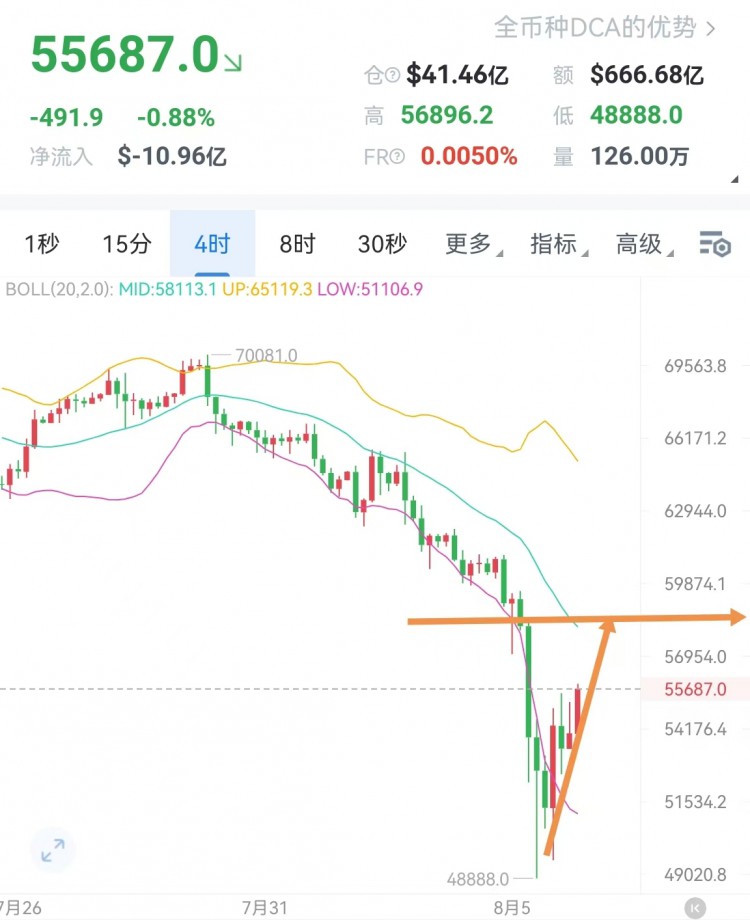 [crypto钟良]价格震荡上行，MACD绿色，KDJ金叉，操作上多，关注57000和58000，支