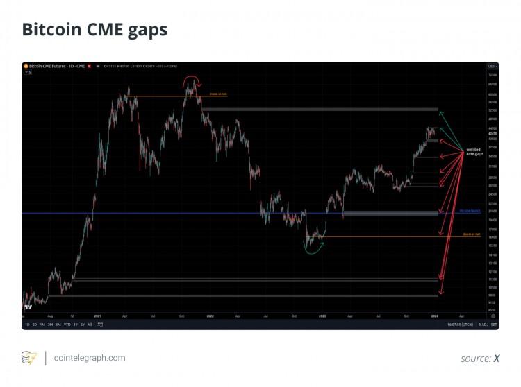 比特幣 CME 缺口：市場情緒的關鍵指標_