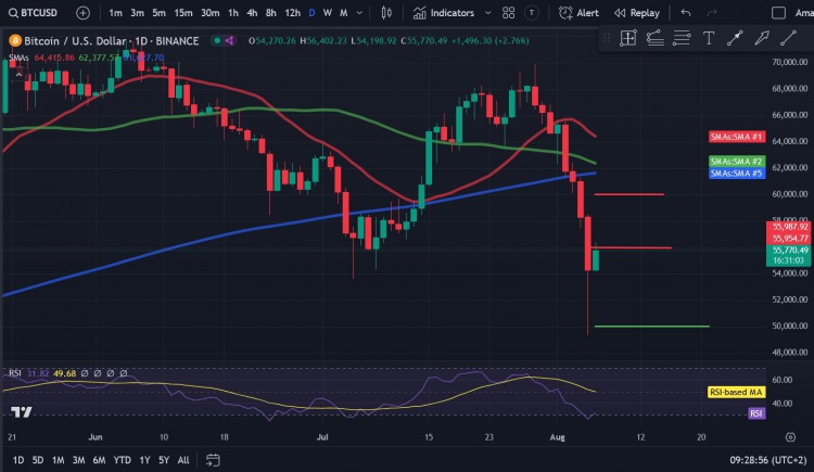 比特币 (BTC) 在当前交易时段