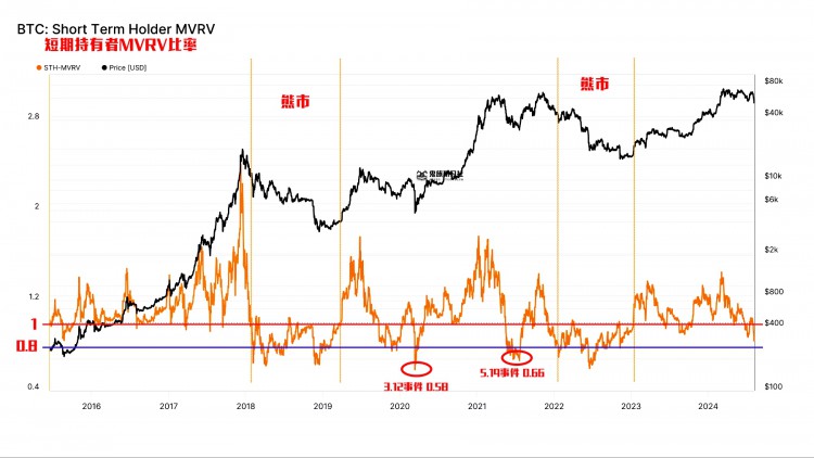 [鬼族研習社]牛市周期及时警示，STH-MVRV下跌0.8。