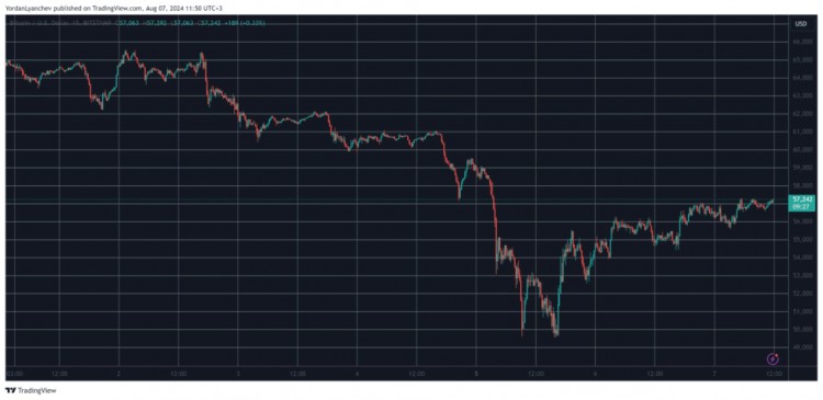 WIF每日飙升27%，BTC回升至57,000美元 加密货币市值21万亿美元