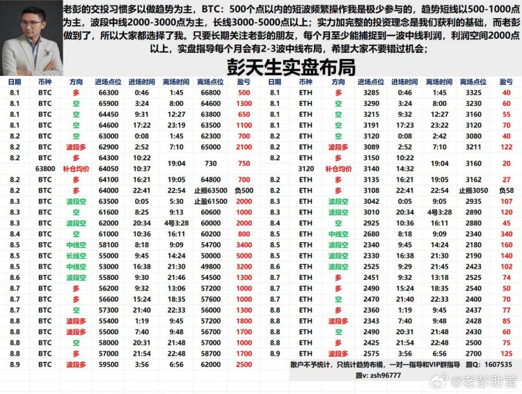 [财经彭天生]彭天生：周五早间比特币以太坊操作新思路。