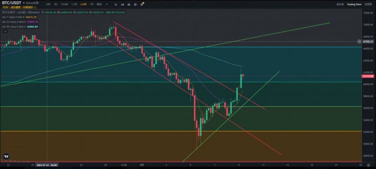 [币达人]BTC价格暴涨8000刀，清算多单后反弹