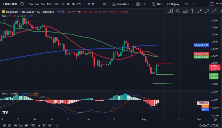 狗狗币(DOGE)价格分析