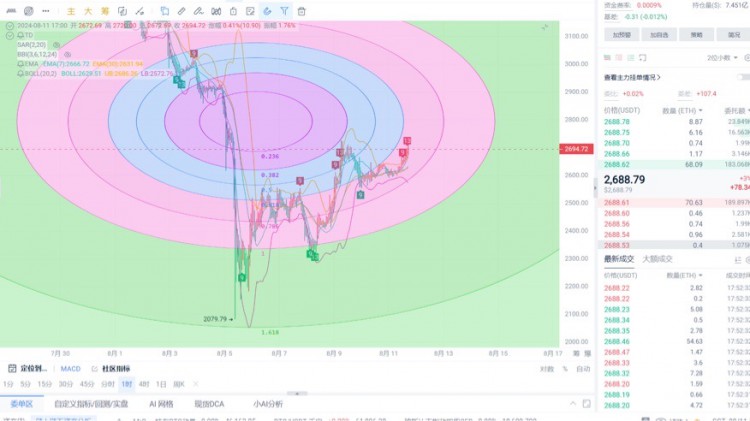 [周弘]8.11号以太坊行情分析及布局点位！！！