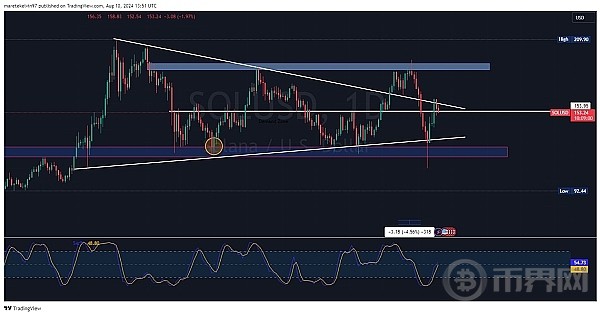 [热币挖掘机]SOL 迎来转折点、看多者们对洛杉矶队熊市