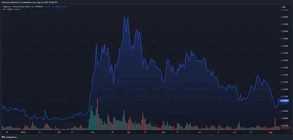 [币圈大表姐]多头发力, DOGE 价格将持续上涨