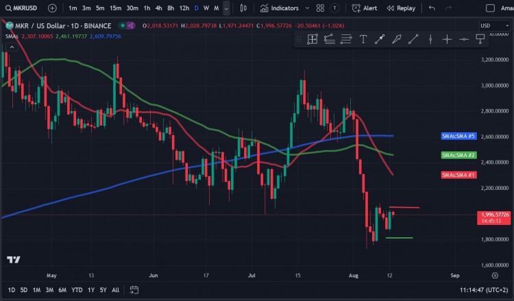 Maker (MKR)正在努力收回2,000美元的价格水平