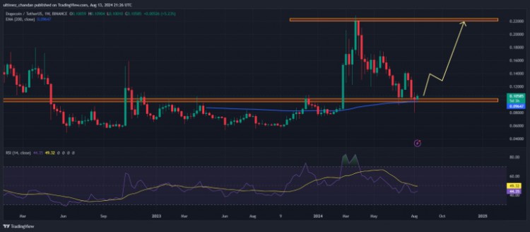 看2024年狗狗币 (DOGE) 价格预测