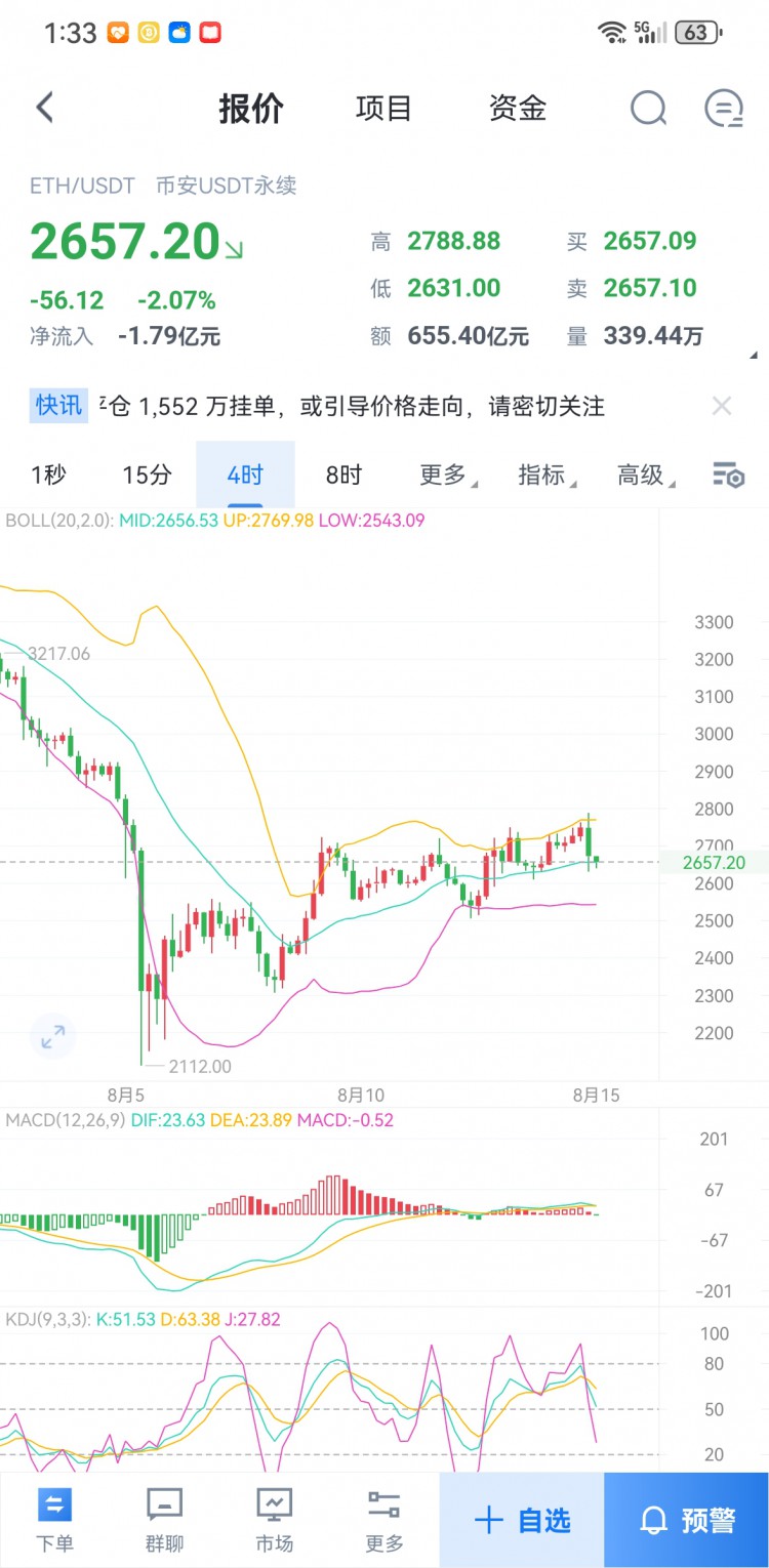 [青木]8.15 晚间思路，ETH行情趋势分析: